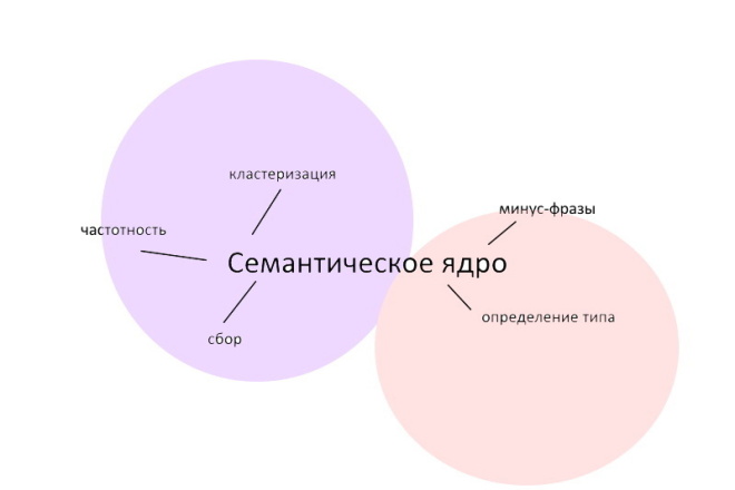 Соберу семантическое ядро