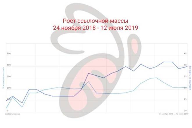 Поисковое продвижение любого сайта