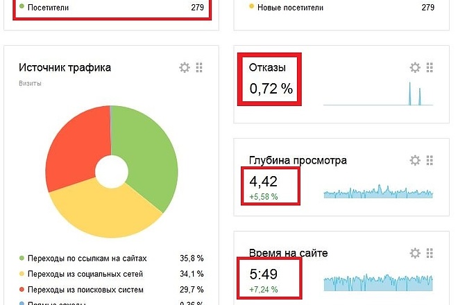 Качественный поисковый трафик от 200 до 300 в сутки целый месяц