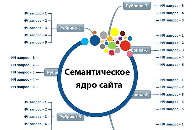 Качественный сбор семантического ядра