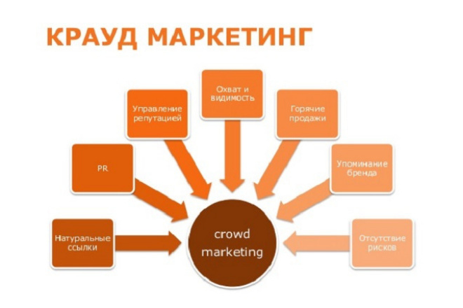 Крауд-маркетинг, реклама и ссылки на форумах