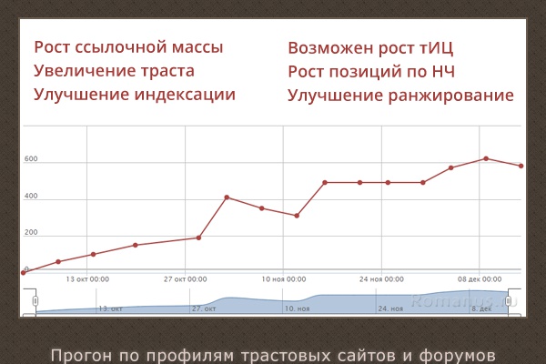 Статейный профильный прогон, 400 ссылок на ваш сайт