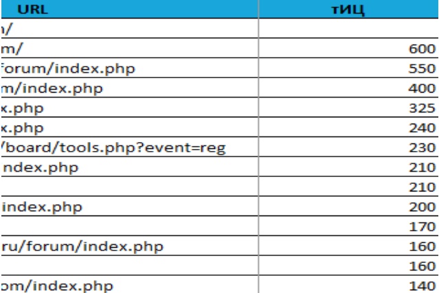 500+ ссылок с ТИЦ от 10