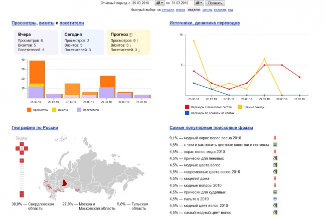Установлю Яндекс Метрику и Google Analytics, настрою цели