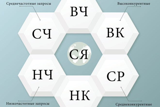 Сборка семантического ядра на 550 запросов