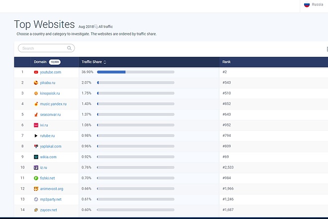 Выгрузка отчётов top-websites по Similar web