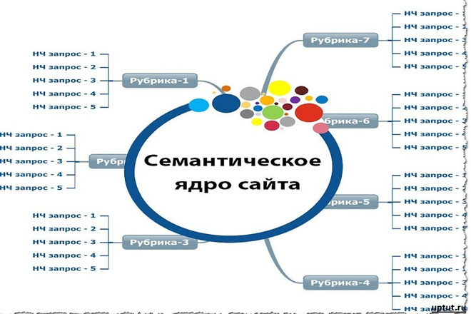 Разработка семантического ядра к сайту