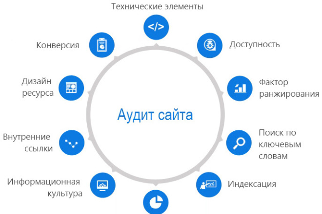 Профессиональный аудит сайта с рекомендациями более 178 проверок