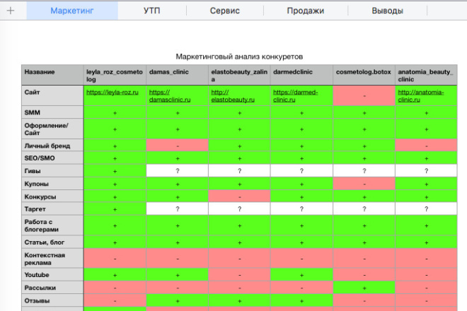 Маркетинговый анализ конкурентов