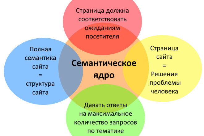 Семантическое ядро
