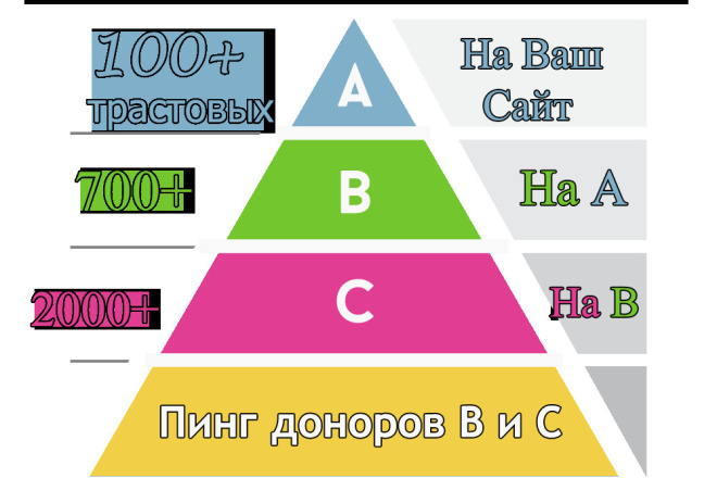 Cсылочная Пирамида в 4 этапа