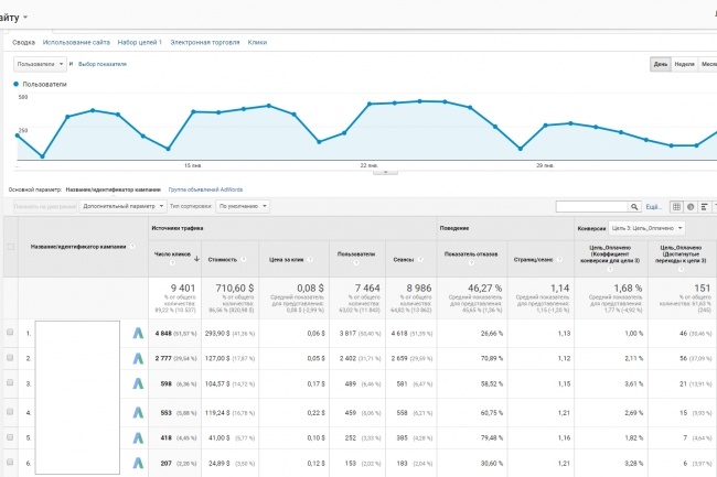 Настройка Google Analytics и Яндекс Метрики