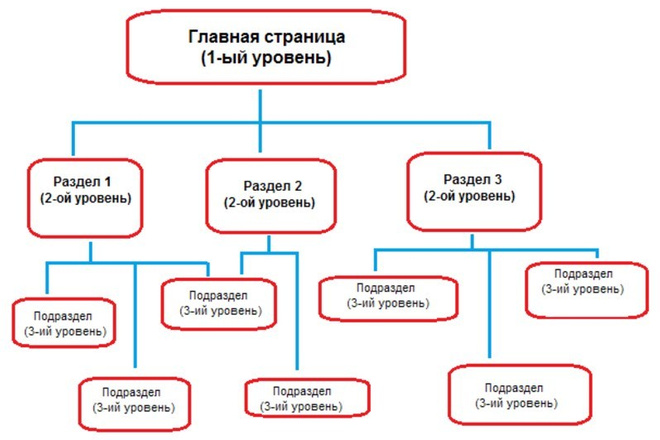 Составлю структуру интернет-магазина на основе конкурентов ниши