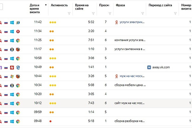 Продвижение в ТОП поведенческими факторами