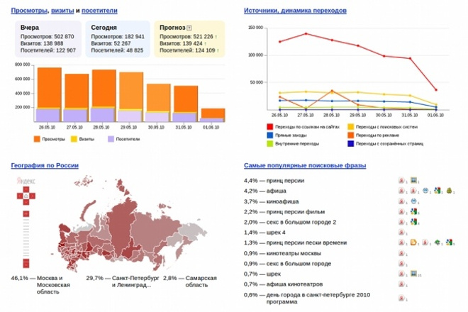 Подключение Я Метрики и Google Analytics + Google tag manager