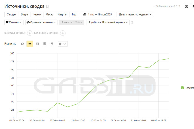 SEO продвижение сайтов