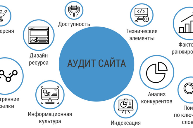 Аудит сайта с формированием понятного чек-листа по исправлению недочет