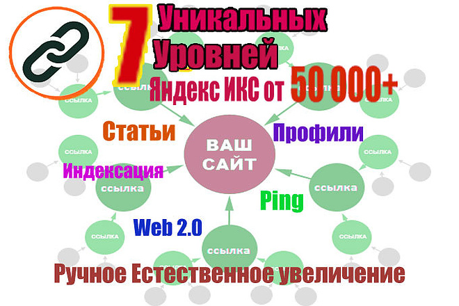 Мощный ссылочный профиль - 7 уровней обратные ссылки с Яндекс ИКС