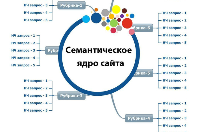 Сбор семантического ядра сайта, интернет-магазина + технический аудит