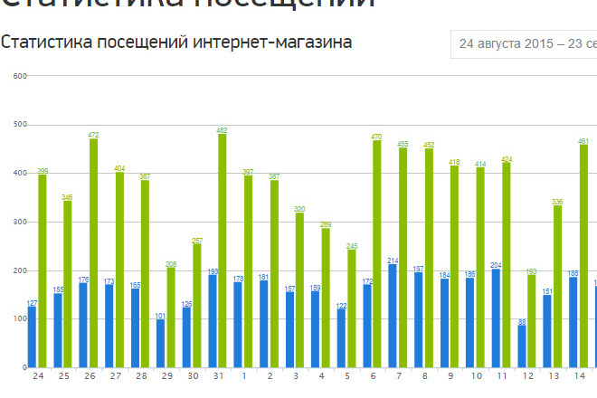 Анализ конкурентов интернет-магазина