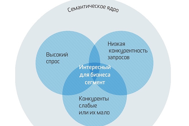 Семантическое ядро для сайта 300 фраз