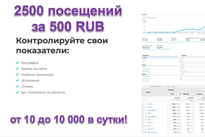 Поведенческие факторы. 2500 посетителей. Выбор ГЕО. Любые источники