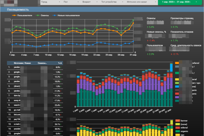 Настройка дашборда в Google Data Studio. Сквозная аналитика GDS