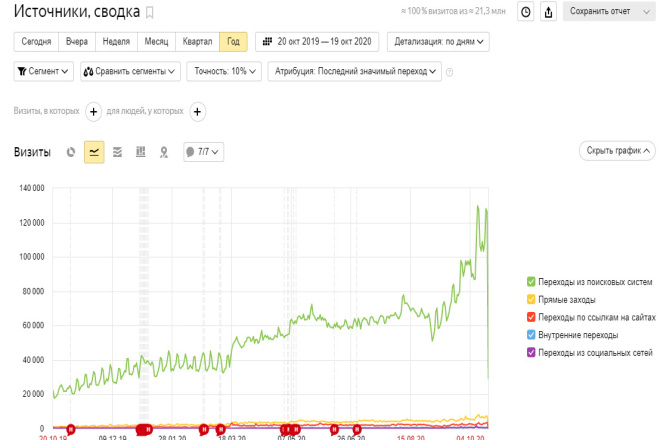 SEO в Топ под ключ