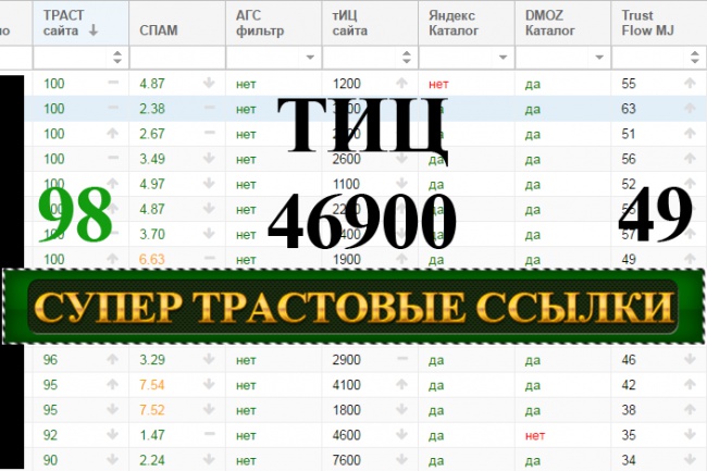15 вечных очень Трастовых ссылок с высоким ТИЦ