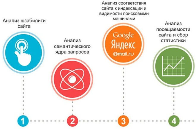 Комплексный аудит сайта