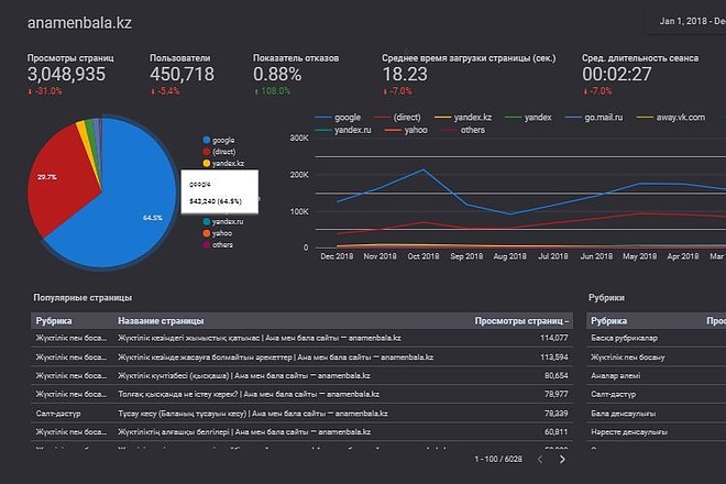 Разработка дашборда в Google Data Studio
