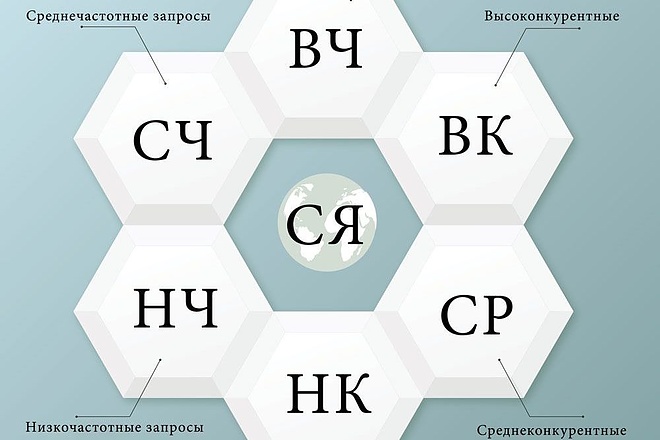 Семантическое ядро на основе конкурентов