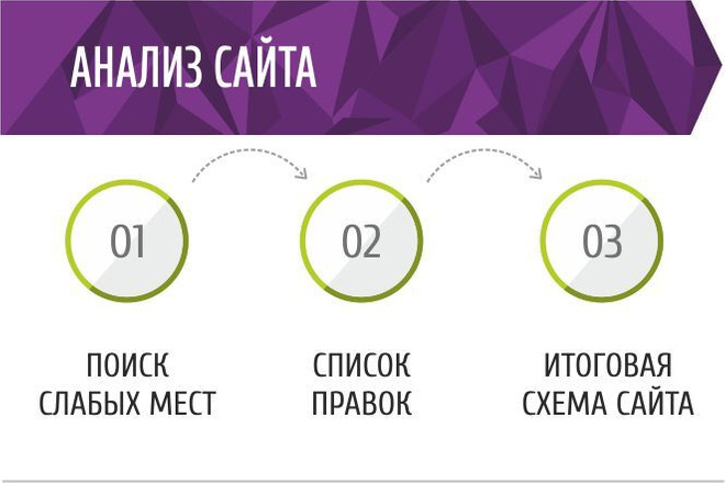 Маркетинговый анализ сайта