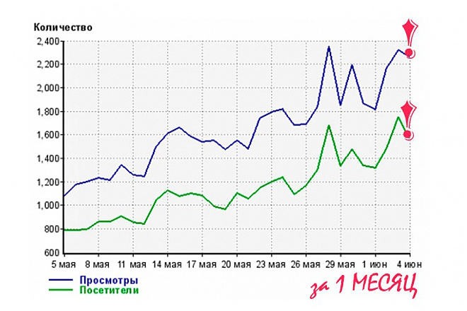 400 мощных трастовых ссылок на ваш сайт