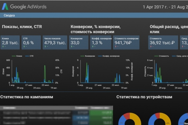 Создам сквозную аналитику для Вашего бизнеса