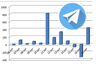 Аудит 3 Telegram каналов. Проверка раскруток. Прогноз качества рекламы