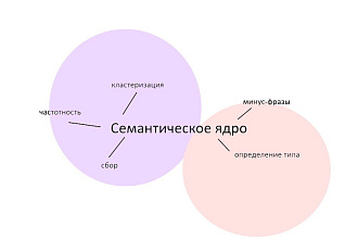 Соберу семантическое ядро
