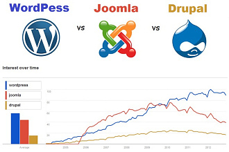 Установлю на Ваш домен Движок ВордПресс, ДЛЕ, Joomla, можно и другие