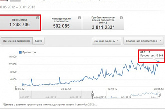 +4000 Просмотров на видео Youtube