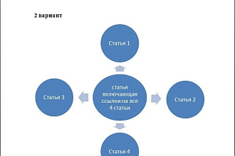 Напишу 5 уникальных, качественных статей для Вашего проекта