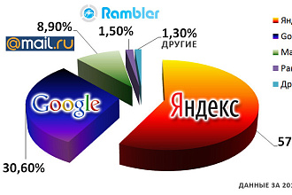 300 посещений из поисковых систем по вашим ключевым запросам + бонус