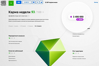 Продвижение вашего канала на Дзен