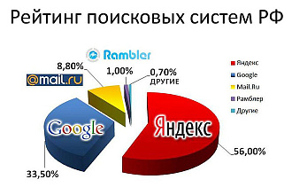 Регистрация сайта в поисковиках Google, Яндекс, Mail.ru, Рамблер