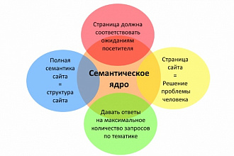 Семантическое ядро - ручная кластеризация по морфологии и смыслу