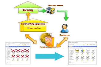 Сделаю контроль за ценами и картинками 1с Bitrix