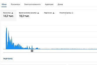 Сделаю раскрутку 160 часов просмотра на ютуб