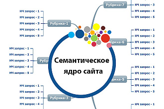 Качественный сбор семантического ядра