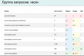 Снятие позиций Вашего сайта в поисковиках яндекс, гугл и мейл