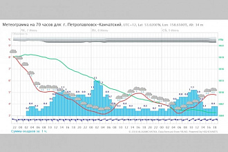 Напишу скрипт на PHP и JS получения данных о погоде от сервиса YR. NO