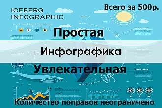 Создам инфографику, быстро и дешево